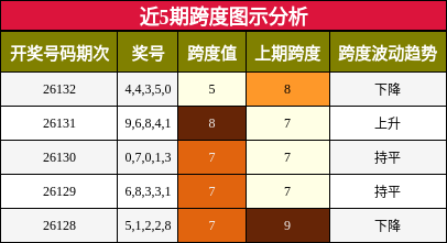 近5期跨度图示分析