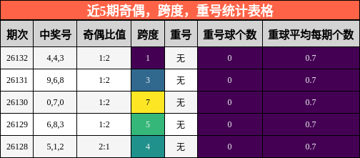 奇偶分析，跨度分析，重号分析