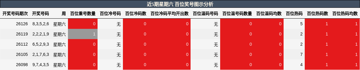 百位奖号分析