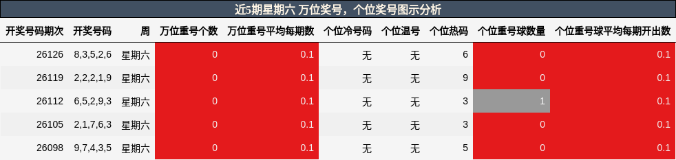 万位奖号分析，个位奖号分析