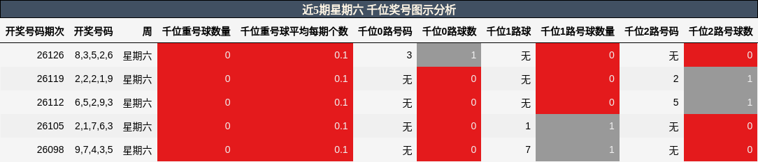 千位奖号分析