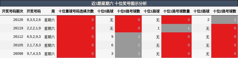 十位奖号分析