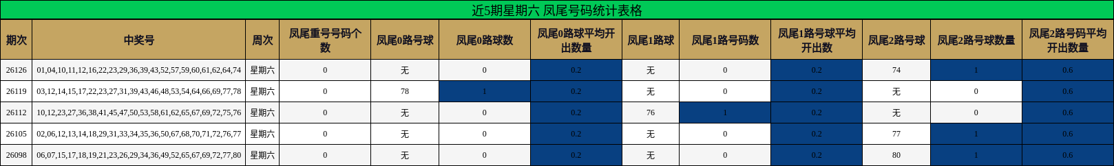 近5期星期六 凤尾号码统计表格
