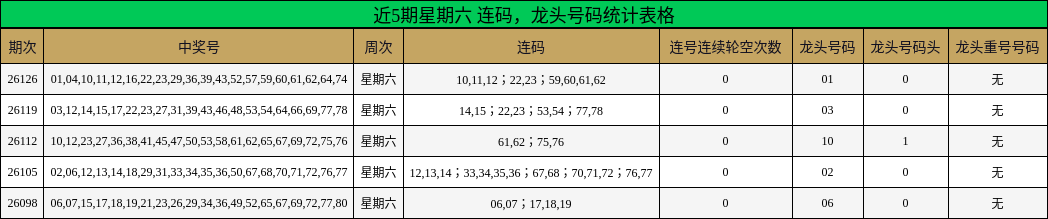 近5期星期六 龙头号码统计表格