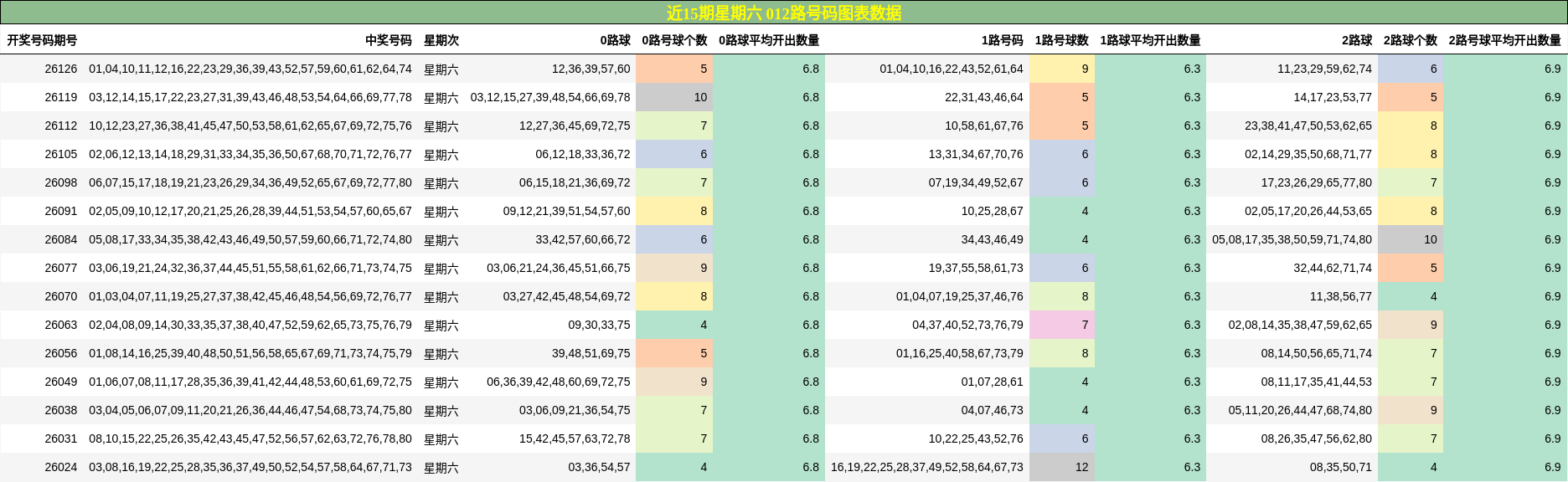 近15期星期六 012路号码图表数据