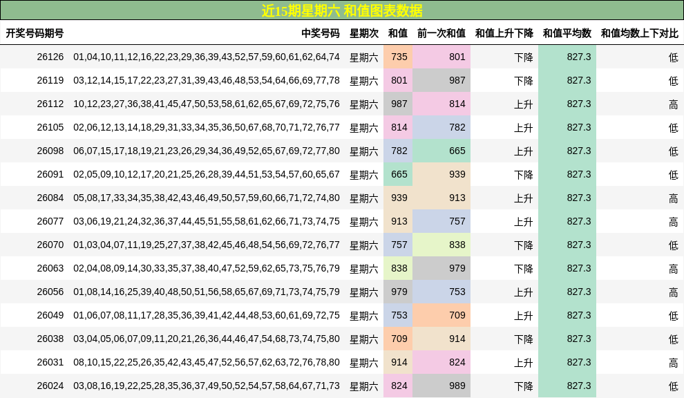 近15期星期六 和值图表数据