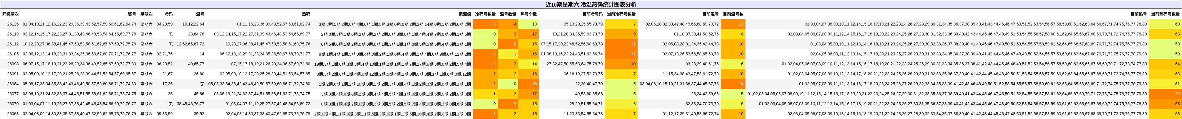 冷温热码分析