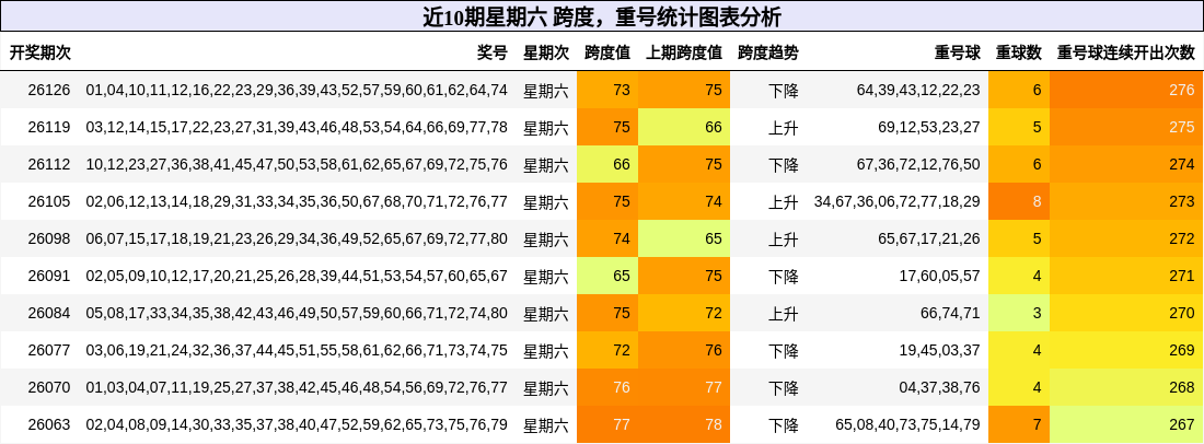 跨度分析，重号分析