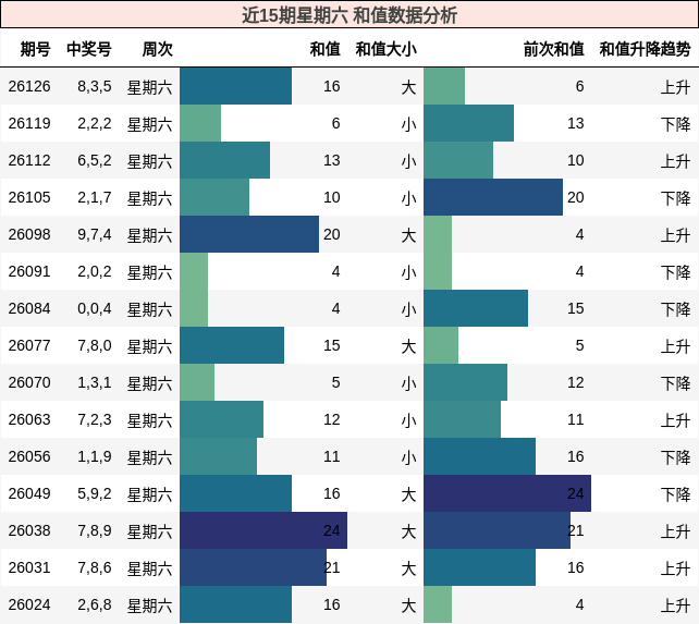 近15期星期六 和值数据分析