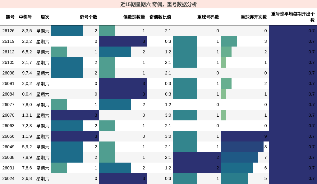 近15期星期六 奇偶，重号数据分析