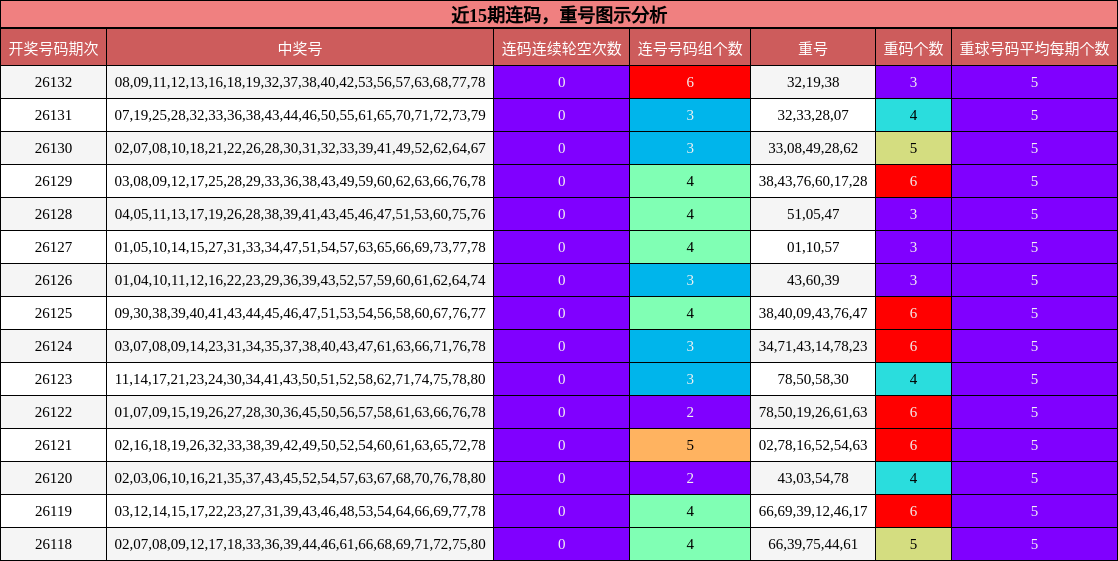 近15期连码，重号图示分析