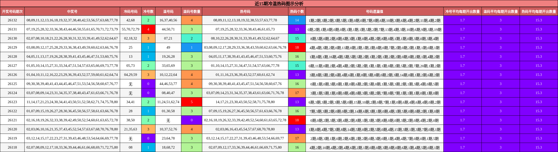 近15期冷温热码图示分析