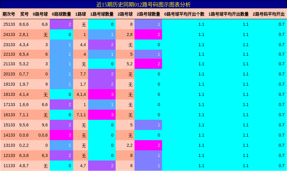 012路号码分析