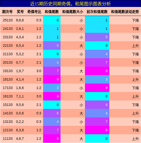 奇偶分析，和尾分析