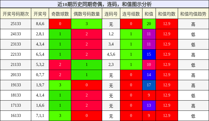 奇偶分析，连码分析，和值分析
