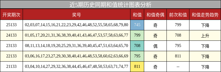 和值分析