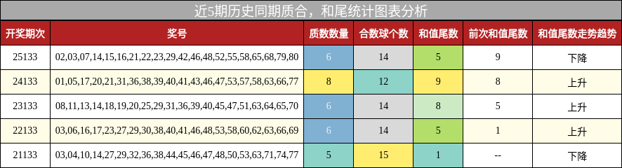 质合分析，和尾分析