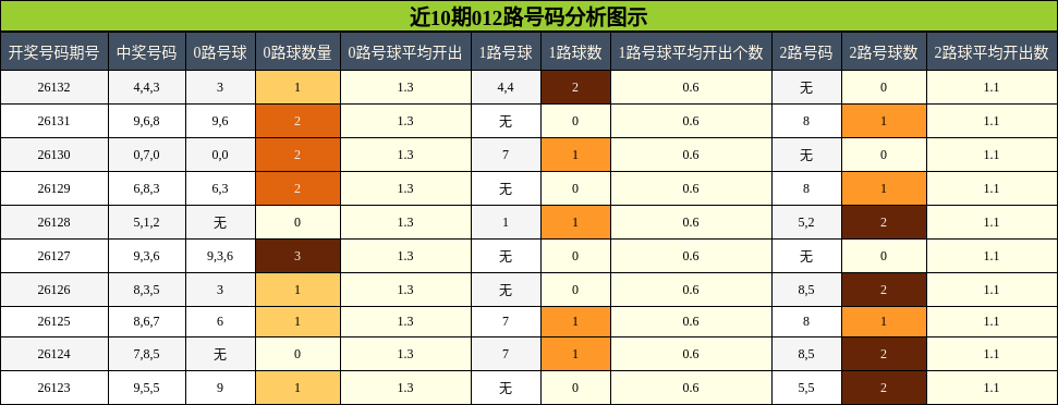 012路号码分析