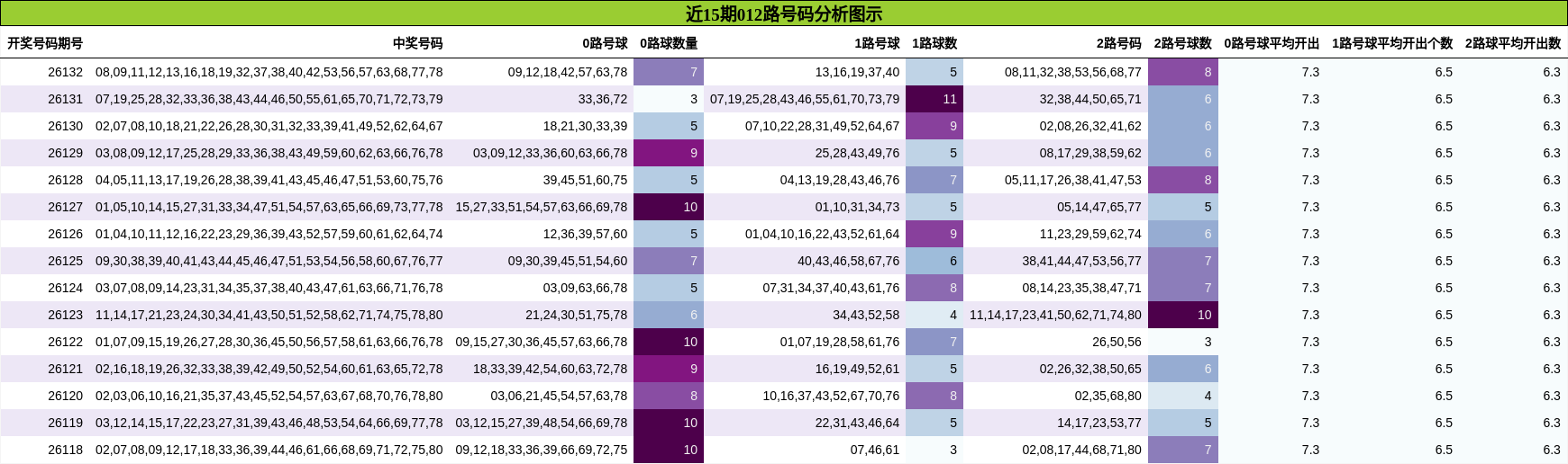 012路号码分析