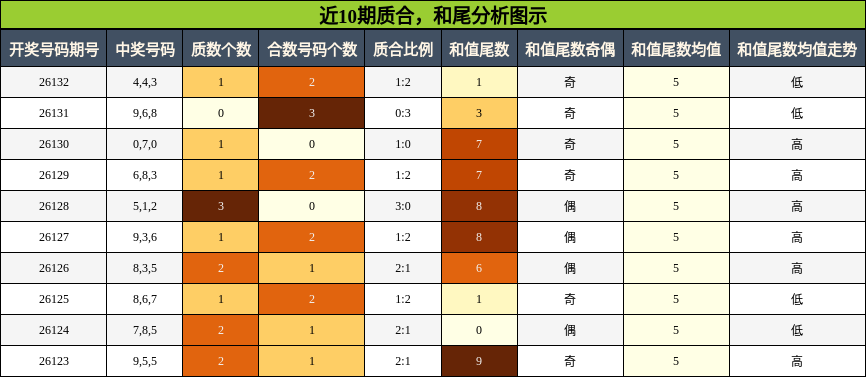 质合分析，和尾分析