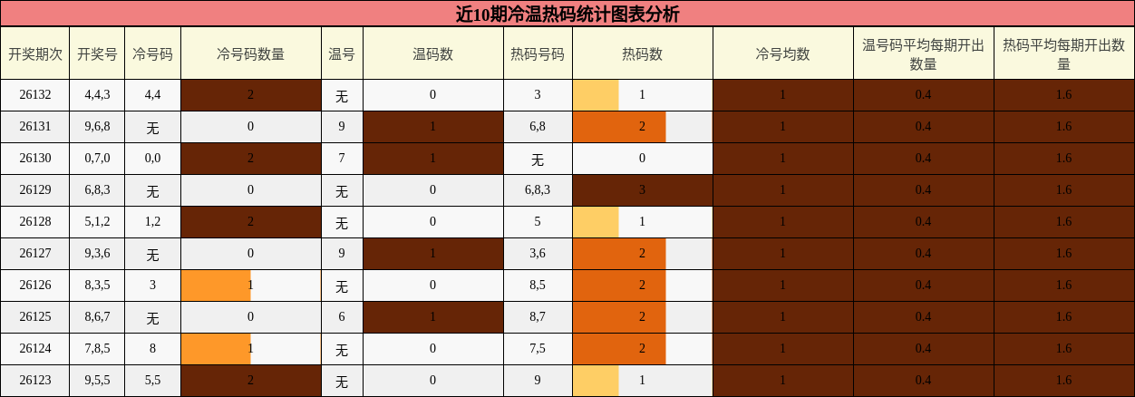 近10期冷温热码统计图表分析