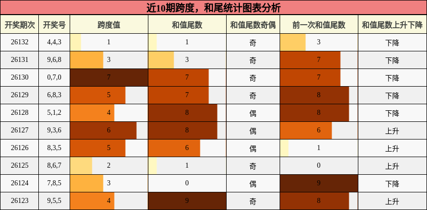 近10期跨度，和尾统计图表分析