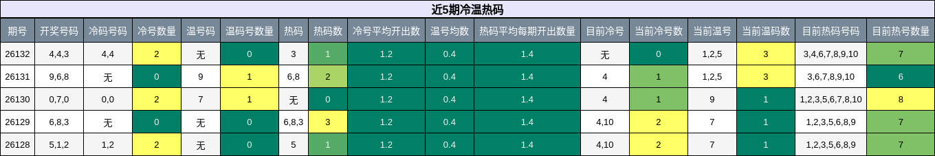 冷温热码分析