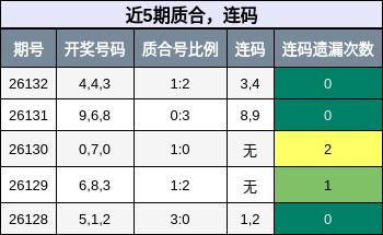 质合分析，连码分析