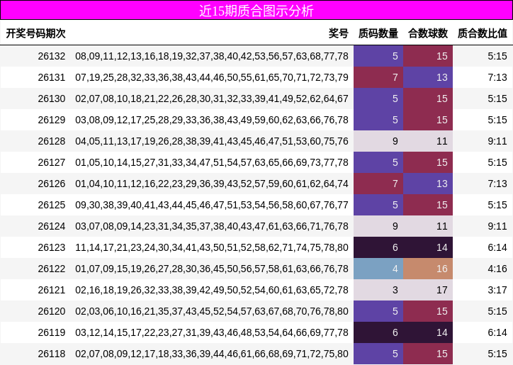 近15期质合图示分析
