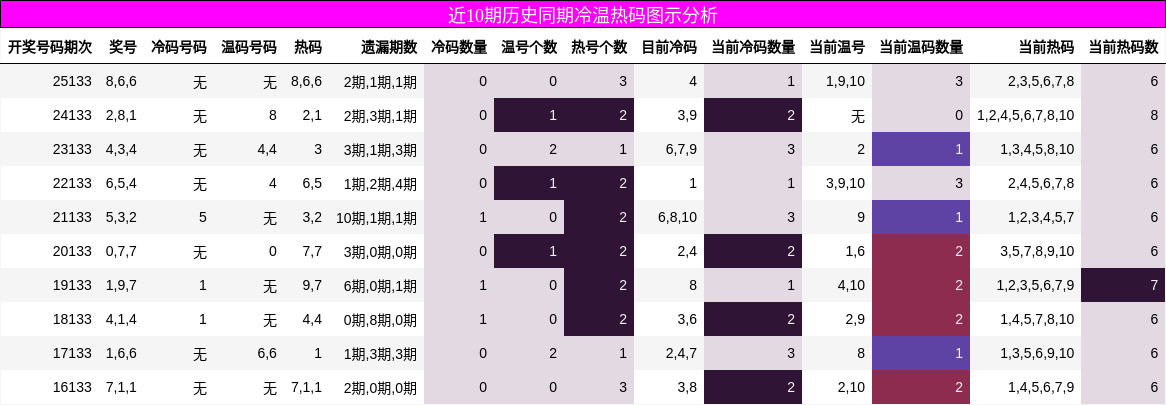 近10期历史同期冷温热码图示分析
