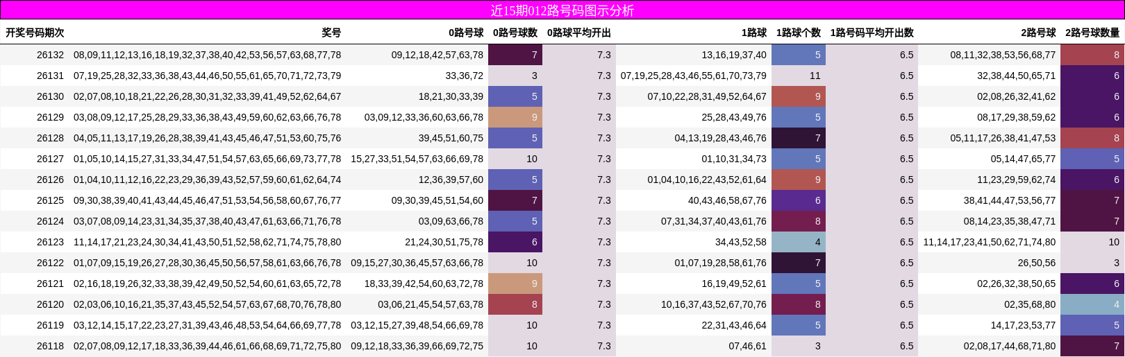 近15期012路号码图示分析