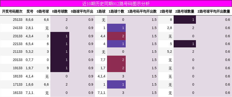 近10期历史同期012路号码图示分析