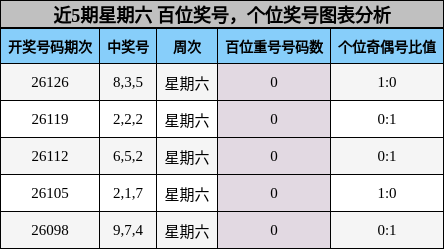 近5期星期六 百位奖号，个位奖号图表分析