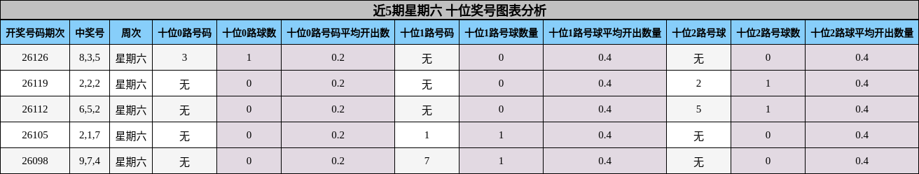 近5期星期六 十位奖号图表分析