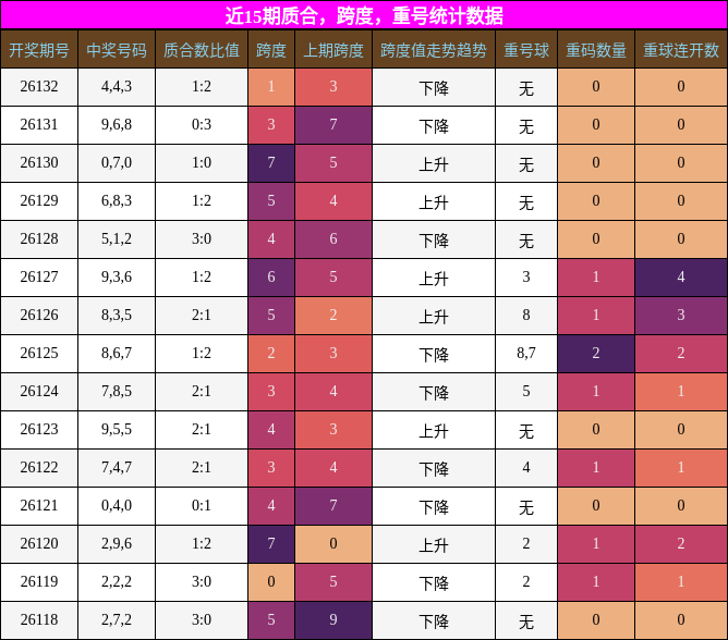 近15期质合、跨度、重号统计数据