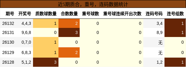 质合分析，重号分析，连码分析