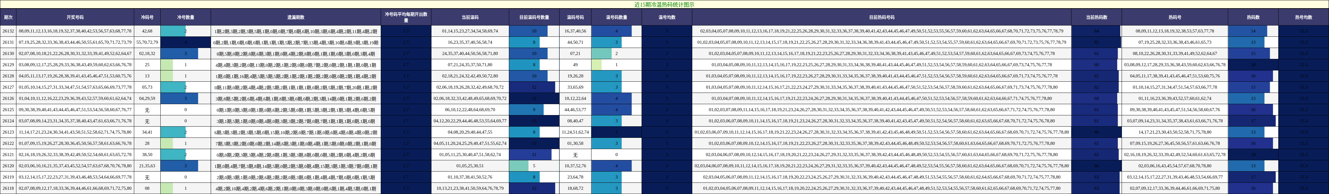 近15期冷温热码统计图示