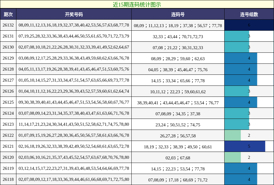 近15期连码统计图示