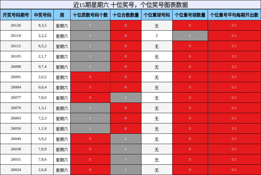 近15期星期六 十位奖号，个位奖号图表数据