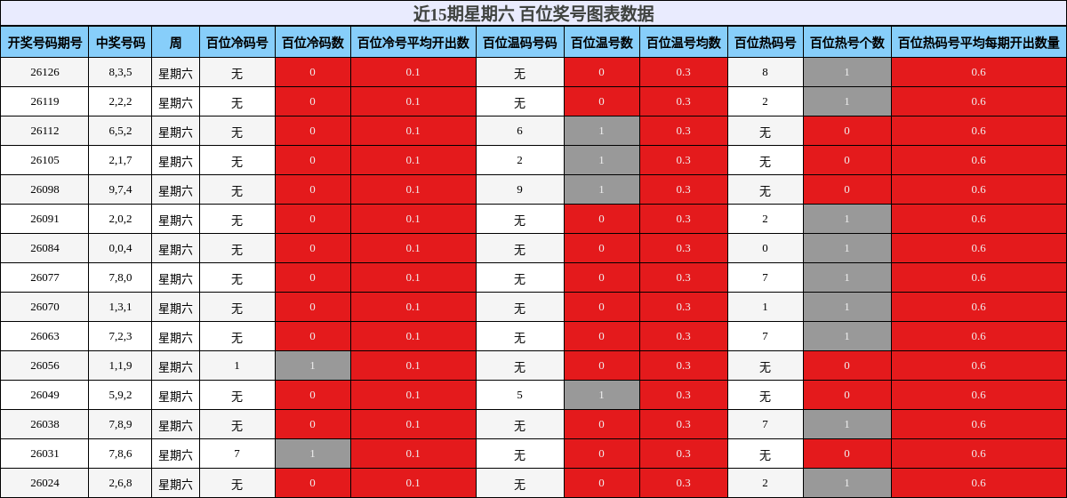 近15期星期六 百位奖号图表数据