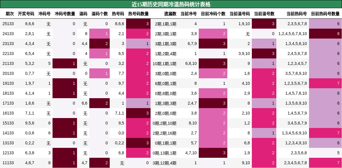 近15期历史同期冷温热码统计表格
