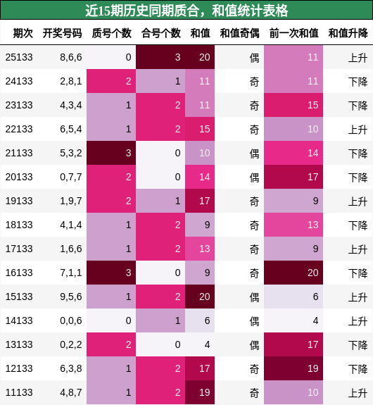 近15期历史同期质合，和值统计表格