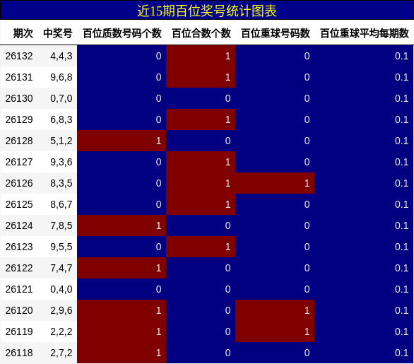 近15期百位奖号统计图表