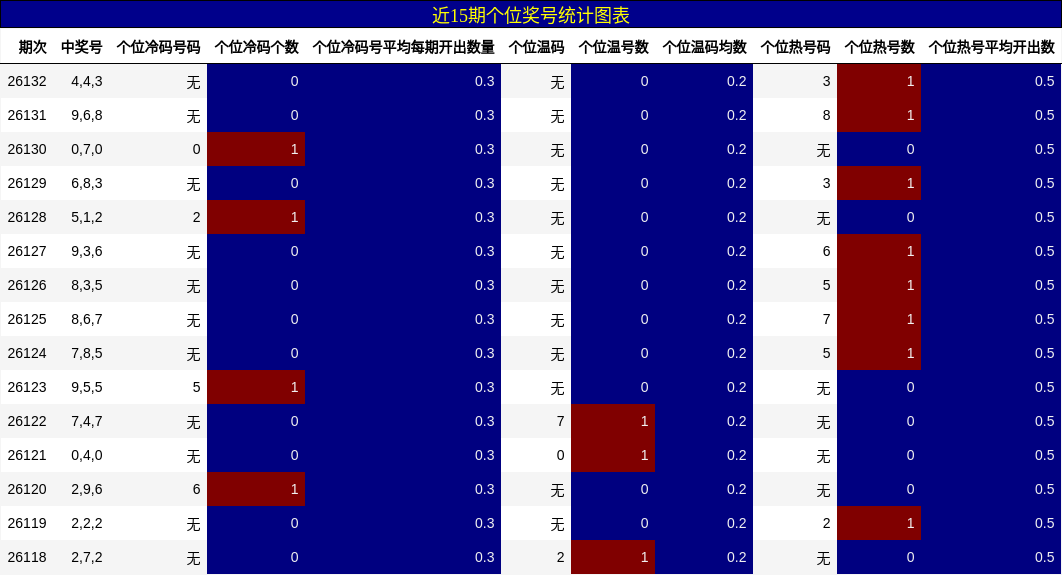 近15期个位奖号统计图表