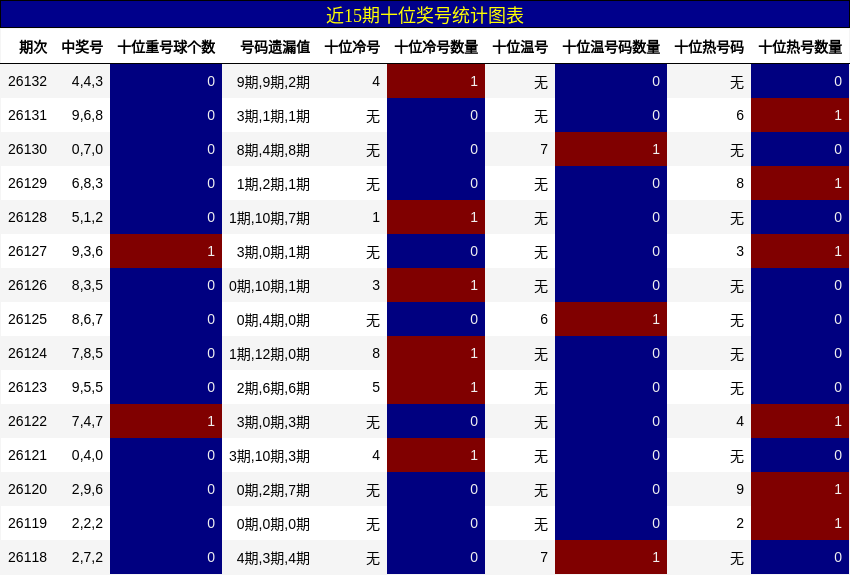 近15期十位奖号统计图表
