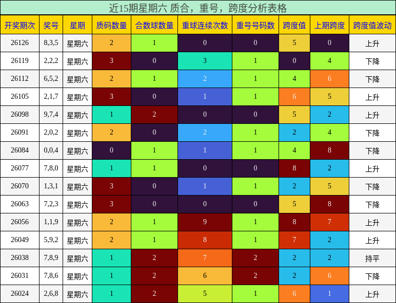 近15期星期六 质合，重号，跨度分析表格