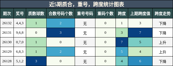 质合分析，重号分析，跨度分析