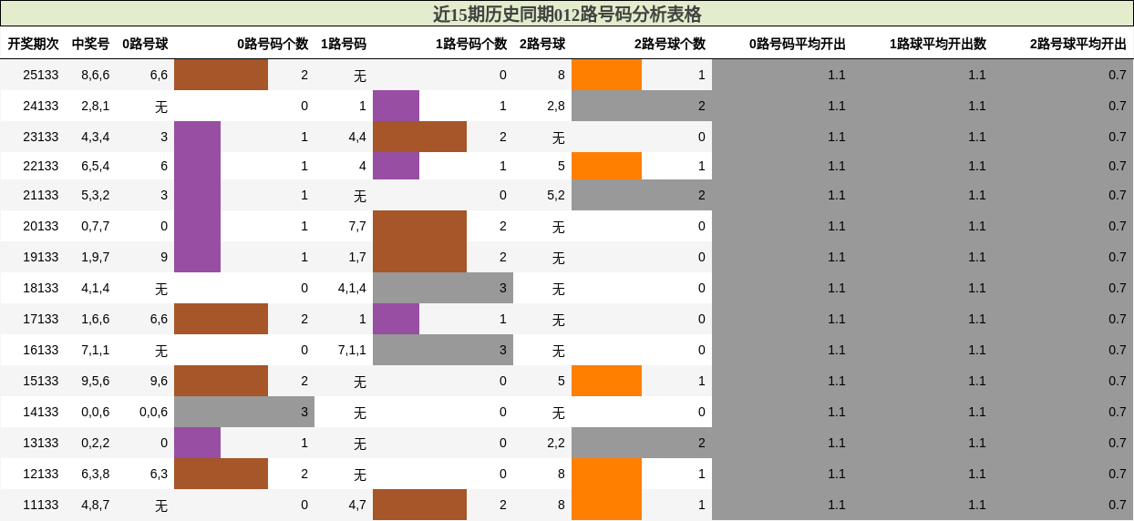 近15期历史同期012路号码分析表格