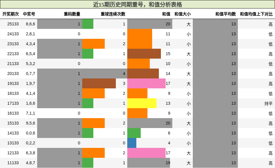 近15期历史同期重号，和值分析表格