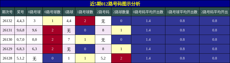 近5期012路号码图示分析